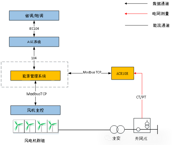【新品速遞】安科瑞測頻儀表出鞘：直擊新能源調頻響應滯后痛點