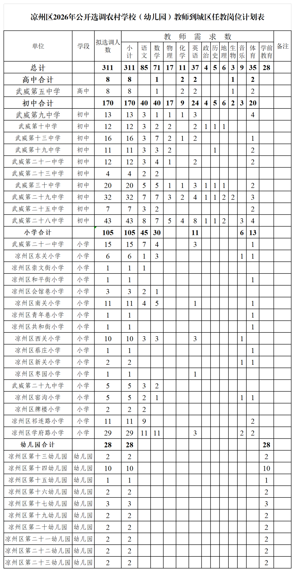选调公告附件-凉州区2026年公开选调农村学校教师进城任教计划表_计划表1 (2)(1).png