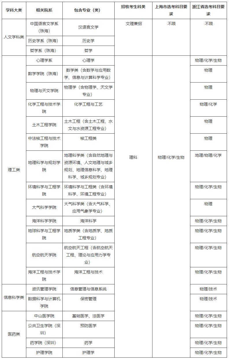 中山自主招生2020_中山招生自主大学简章公布_中山大学自主招生简章