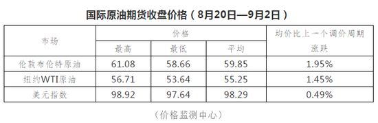 【消息】快去加油！成品油价格上涨 加满一箱油多花4.5元