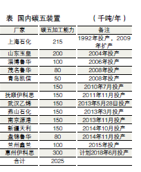 【观察】过剩的碳五销往何处