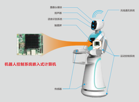 華北工控機(jī)器人控制系統(tǒng)產(chǎn)品框圖