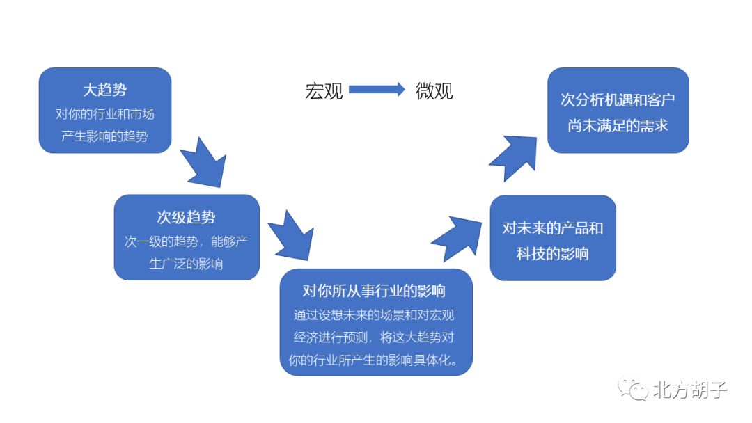 大趋势是什么意思