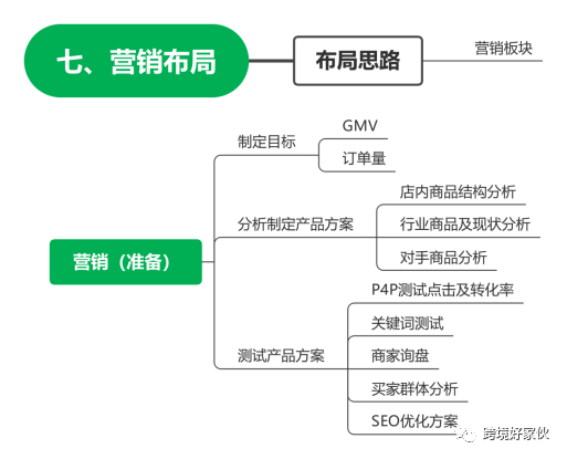 独立站运营29——营销落地工作拆解