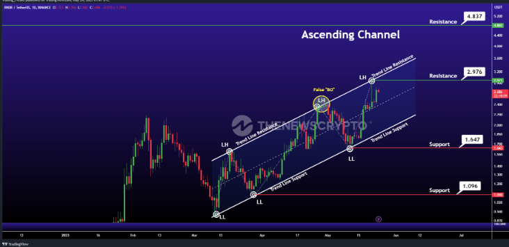 RNDR价格预测 — RNDR 会很快达到 5 美元吗？