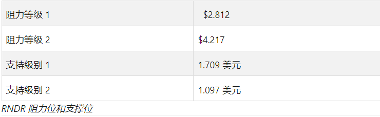 RNDR价格预测 — RNDR 会很快达到 5 美元吗？
