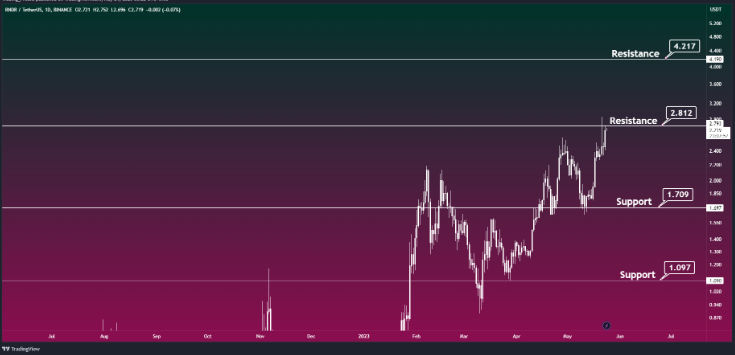 RNDR价格预测 — RNDR 会很快达到 5 美元吗？
