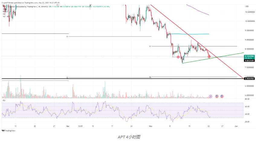 本周这五种加密货币的投资者应该期待什么?