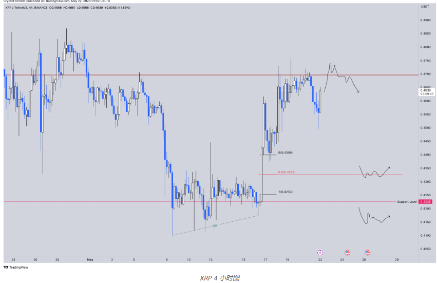 本周这五种加密货币的投资者应该期待什么?