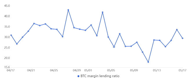 比特币的市场结构看涨 何时反弹至28000美元？