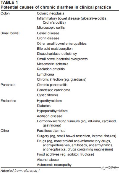 胆汁酸吸收不良引起的慢性腹泻 病理生理学和治疗 消胆安 微信公众号文章阅读 Wemp