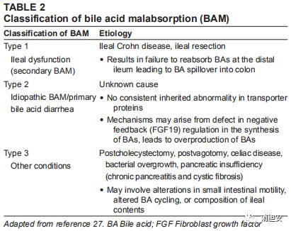 胆汁酸吸收不良引起的慢性腹泻 病理生理学和治疗 消胆安 微信公众号文章阅读 Wemp