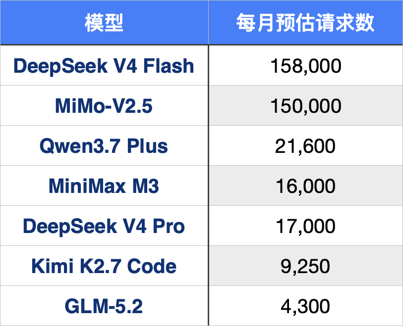 AI大模型API涨价下OpenCode Go月付10美元备选方案实测7月中旬上线