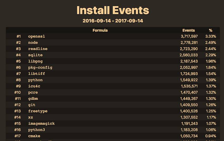 macOS 包管理工具 Homebrew 不完全指南