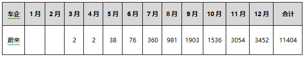 多重利空重壓股價大跌 蔚來迎來艱難時刻 財經 第2張