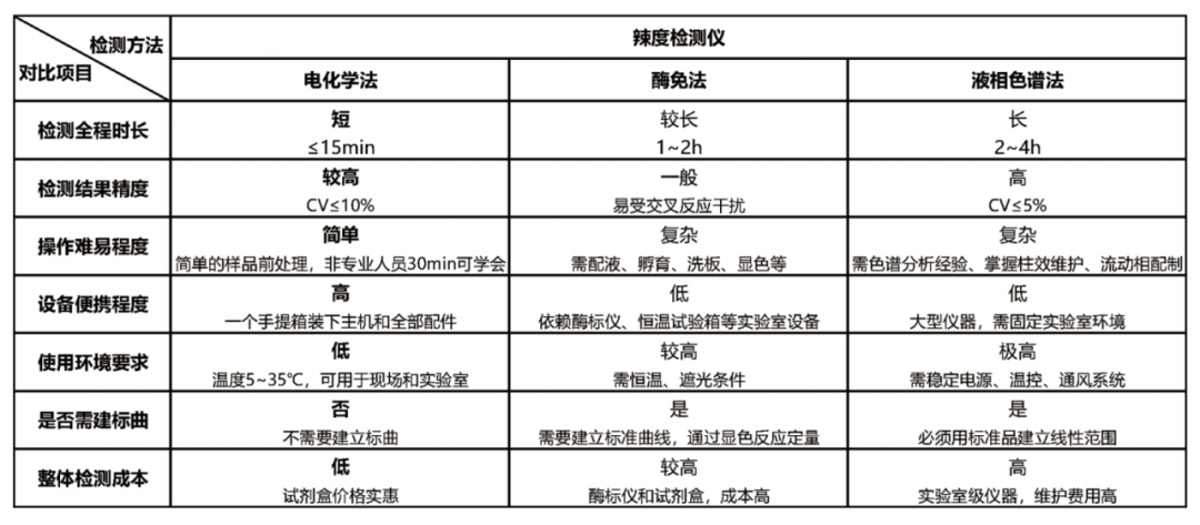 辣度快速检测！青岛永康达食品有限公司的“辣度管控
