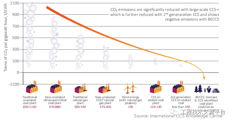 电场CCUS项目改造和升级：燃煤电厂CCUS的成本降低潜力的图2