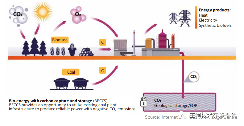 电场CCUS项目改造和升级：燃煤电厂CCUS的成本降低潜力的图23