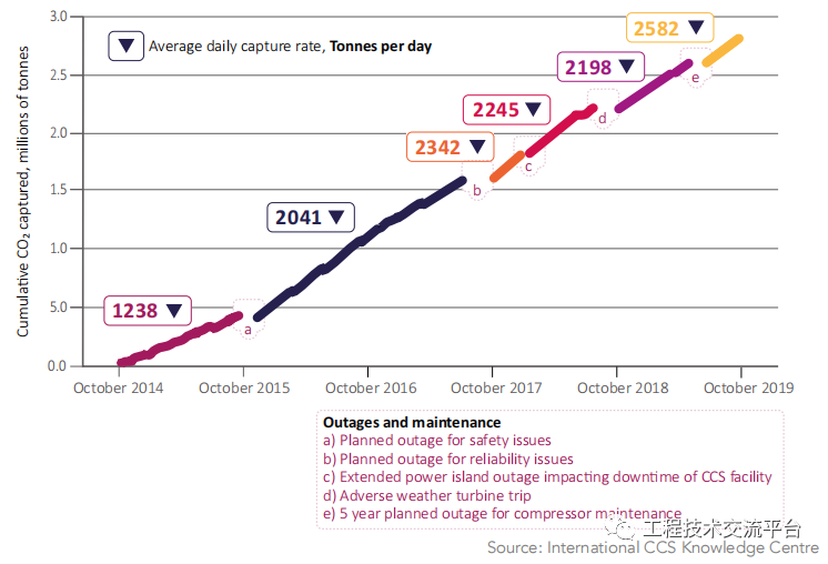 电场CCUS项目改造和升级：燃煤电厂CCUS的成本降低潜力的图8