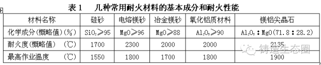 4方面详细讲解：感应电炉熔炼铸钢炉衬材料与粒度级配的图1