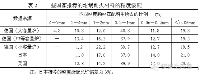 4方面详细讲解：感应电炉熔炼铸钢炉衬材料与粒度级配的图5