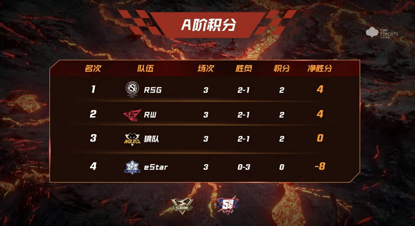 RW默契配合获胜
