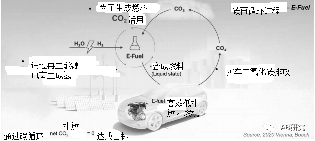 汽車動力總成的碳中和的圖3