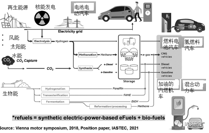 汽車動力總成的碳中和的圖2