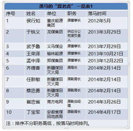 能源行业已超过80位 老虎 落马 附详细名录和贪腐情况 普洱茶院 微信公众号文章阅读 Wemp