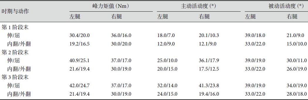 1 康復各階段踝關節肌力和活動度比較 康復第1階段末右側踝關節肌力和