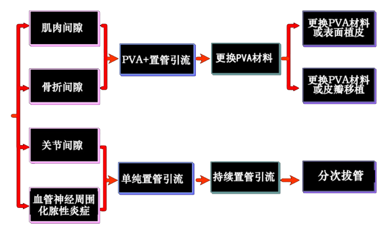 为什么负压引流图文详解：骨科常用负压封闭引流技术_https://www.jmylbn.com_新闻资讯_第5张