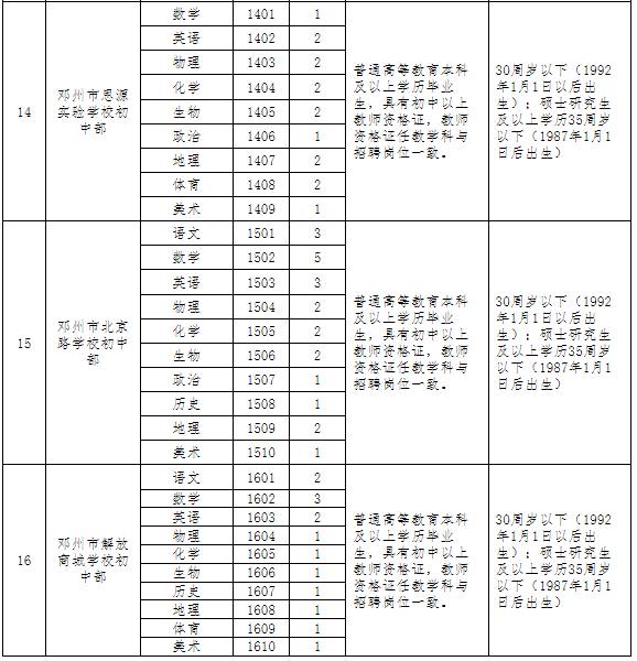 2022年邓州市面向高校公开引进中学教师公告(第1号)