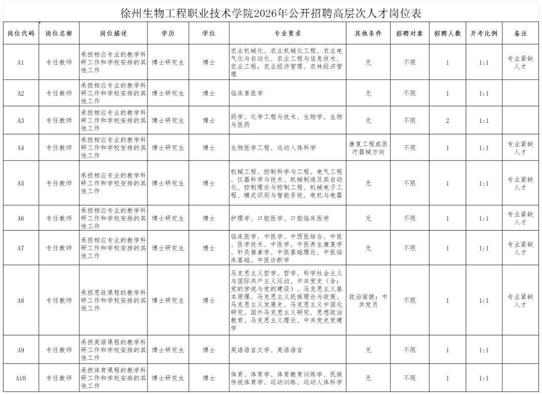附件1：徐州生物工程职业技术学院2026年公开招聘高层次人才岗位表 (1)_岗位表.png