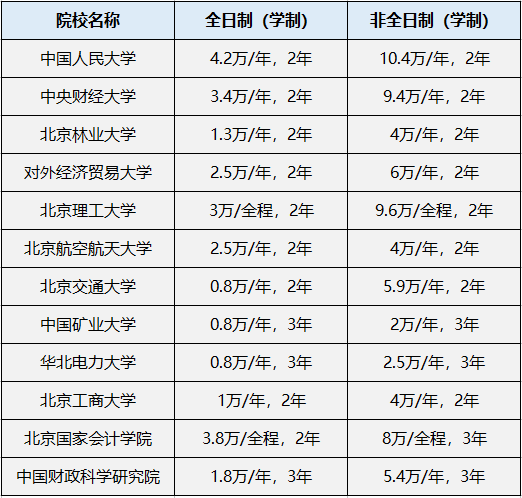 在职研究生会计硕士学费_上海交大在职研究双证生_工程管理硕士在职学费