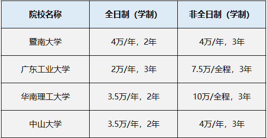 在职研究生会计硕士学费_上海交大在职研究双证生_工程管理硕士在职学费