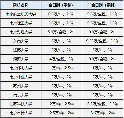 上海交大在职研究双证生_在职研究生会计硕士学费_工程管理硕士在职学费