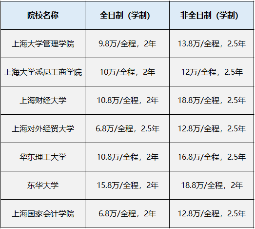 在职研究生会计硕士学费_上海交大在职研究双证生_工程管理硕士在职学费