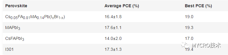 在鈣鈦礦太陽能電池器件中用作空穴傳輸層和其他不同鈣鈦礦層的材料有哪些？