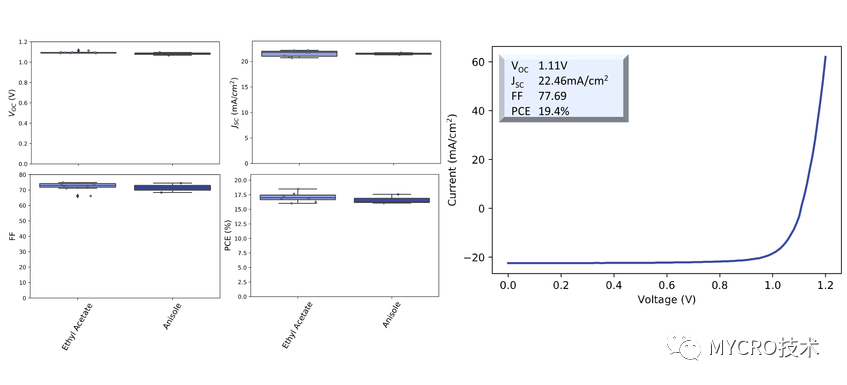 在鈣鈦礦太陽能電池器件中用作空穴傳輸層和其他不同鈣鈦礦層的材料有哪些？