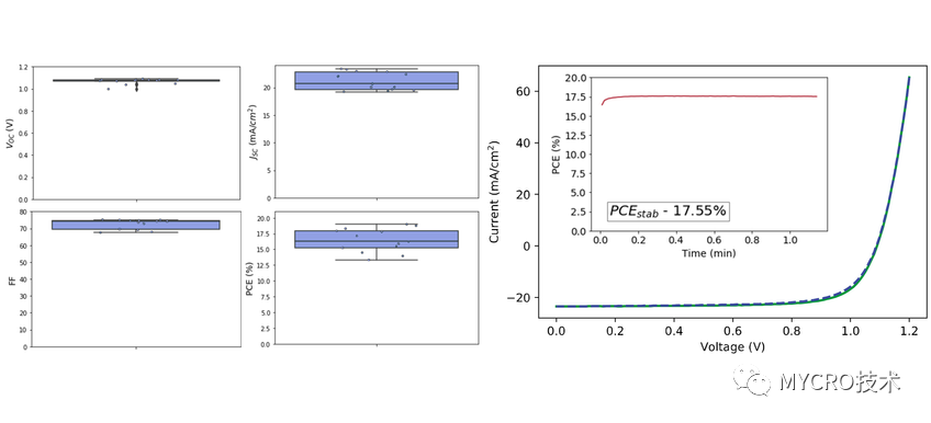 在鈣鈦礦太陽能電池器件中用作空穴傳輸層和其他不同鈣鈦礦層的材料有哪些？