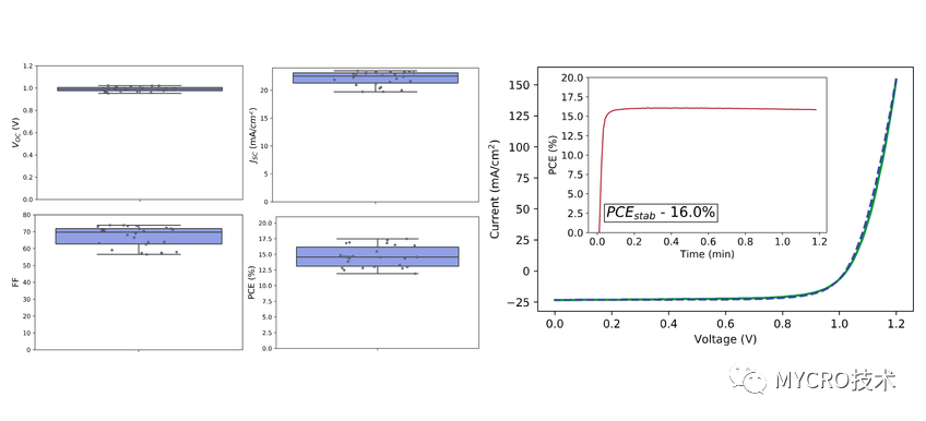 在鈣鈦礦太陽能電池器件中用作空穴傳輸層和其他不同鈣鈦礦層的材料有哪些？