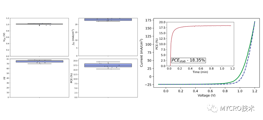 在鈣鈦礦太陽能電池器件中用作空穴傳輸層和其他不同鈣鈦礦層的材料有哪些？