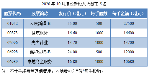 尊嘉港美股：2020年10月港股IPO行情总结-图片3