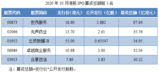 尊嘉港美股：2020年10月港股IPO行情总结-图片4