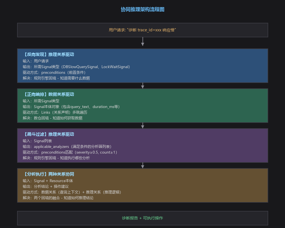 基于数据关系与推理关系协同的本体推理架构