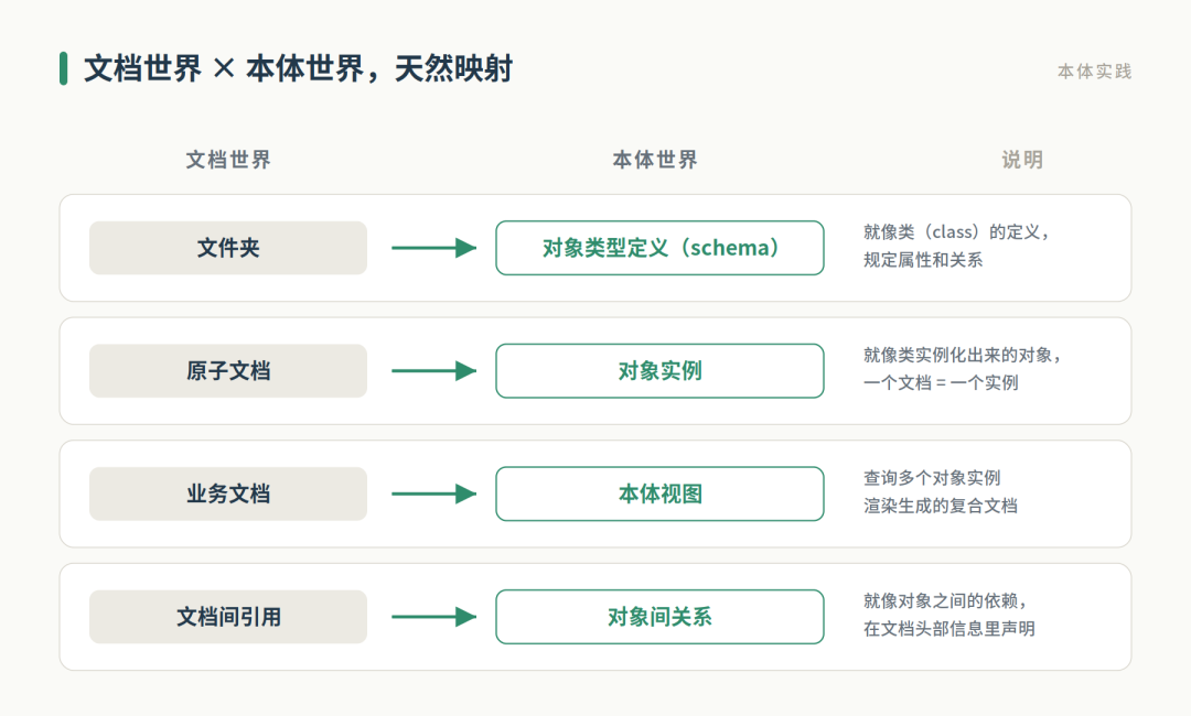 我为什么要用本体做文档知识库管理