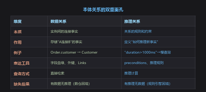 基于数据关系与推理关系协同的本体推理架构