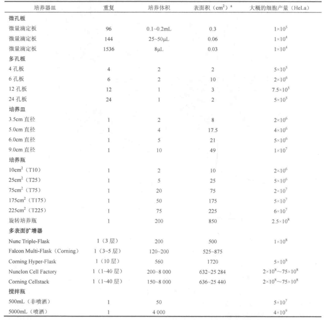 何時用瓶皿培養(yǎng)，何時用孔板培養(yǎng)