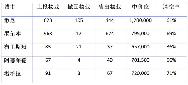 【澳洲房产一周新闻速递】  墨尔本新增两个城区/澳洲空置率进一