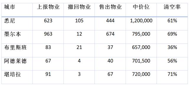 【澳洲房产一周新闻速递】  墨尔本新增两个城区/澳洲空置率进一